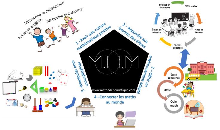 La Méthode Heuristique de Mathématiques (MHM) en CE1 - CE2 , cycle 2 - Groupe Facebook