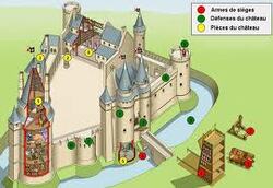 La vie au Moyen Âge, le château fort - Lala aime sa classe